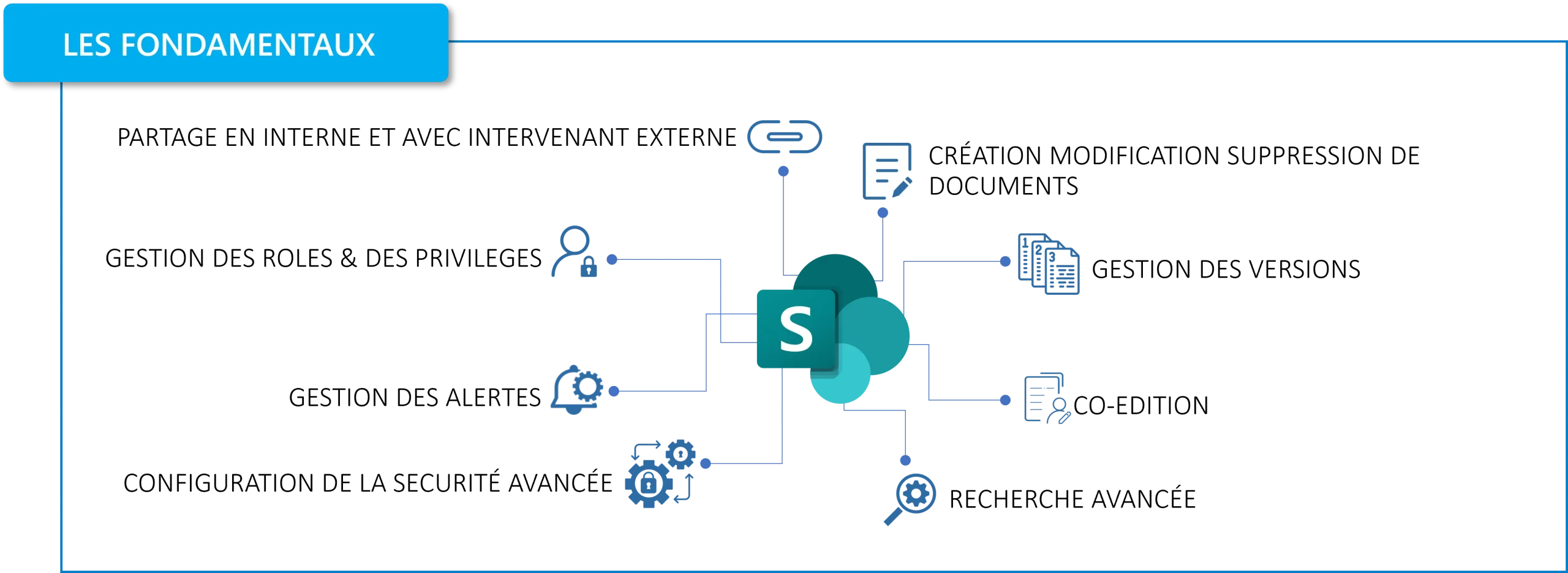 Les fondamentaux de sharepoint