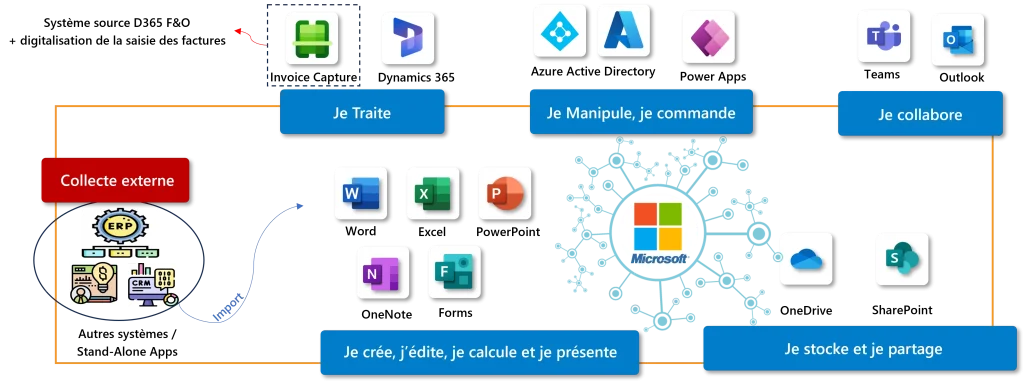 Process Sharepoint with D365
